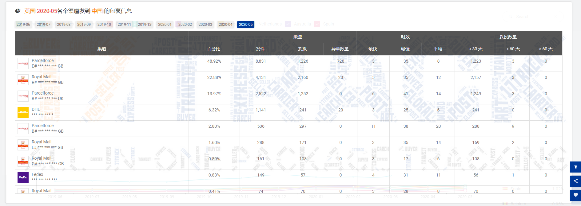 5月份全球包裹数量同比涨幅47.72%