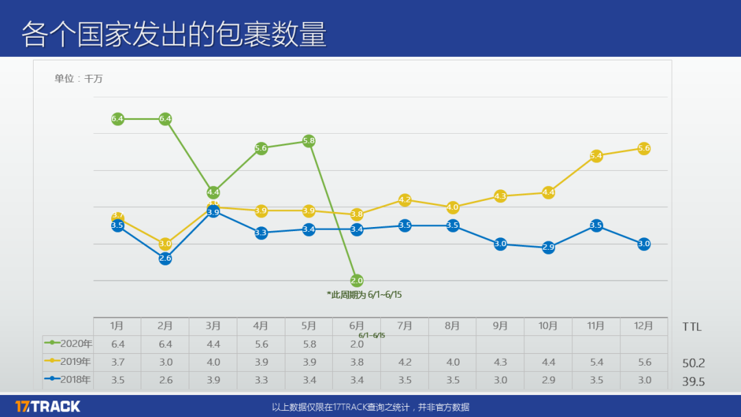 5月份全球包裹数量同比涨幅47.72%