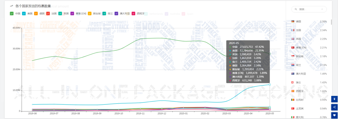 5月份全球包裹数量同比涨幅47.72%