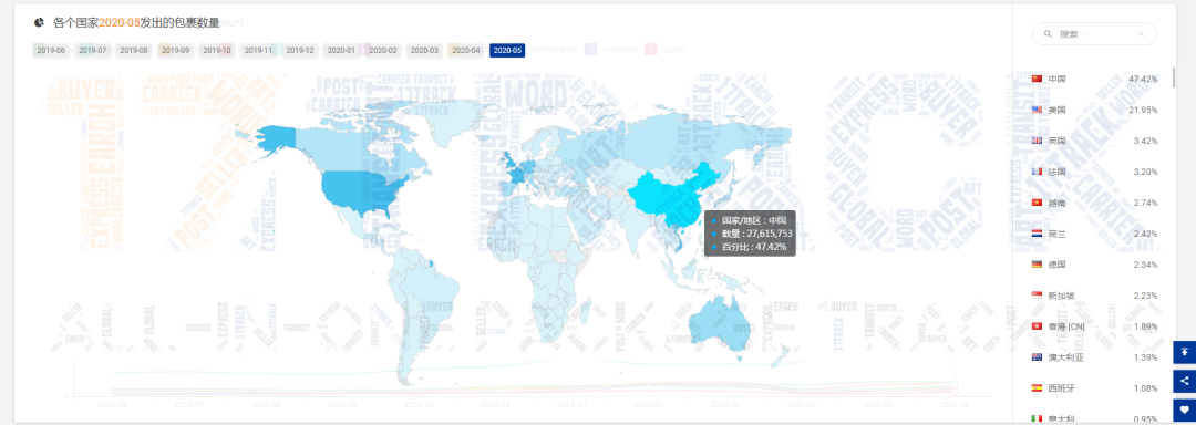 5月份全球包裹数量同比涨幅47.72%