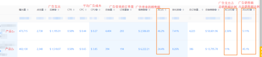 4K学堂：还在看ACoS? 广告费不白白烧光才怪！
