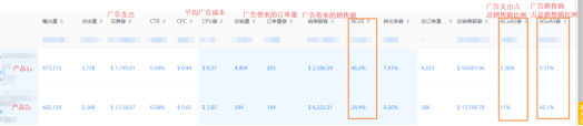 4K学堂：还在看ACoS? 广告费不白白烧光才怪！