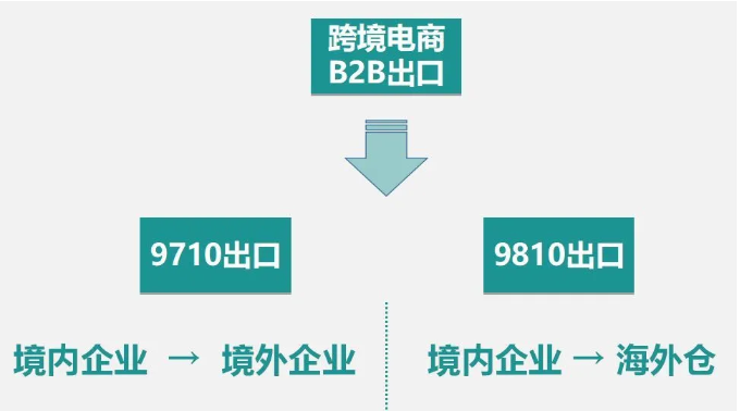 广州海关跨境电商B2B出口通关指南