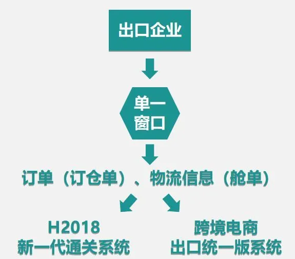 广州海关跨境电商B2B出口通关指南