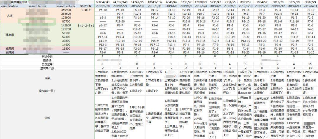 我是怎么不靠广告，3个月时间在亚马逊把1个产品做到100W销售额的？