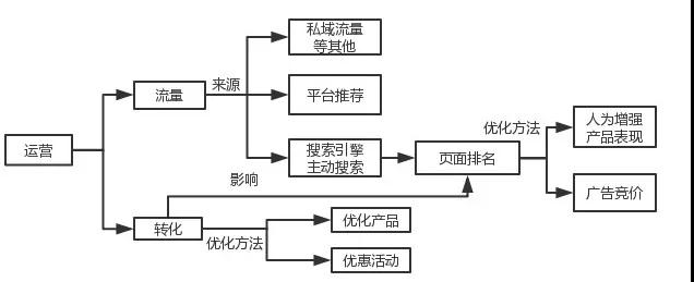 业绩翻倍的运营策略：关键词排名追踪