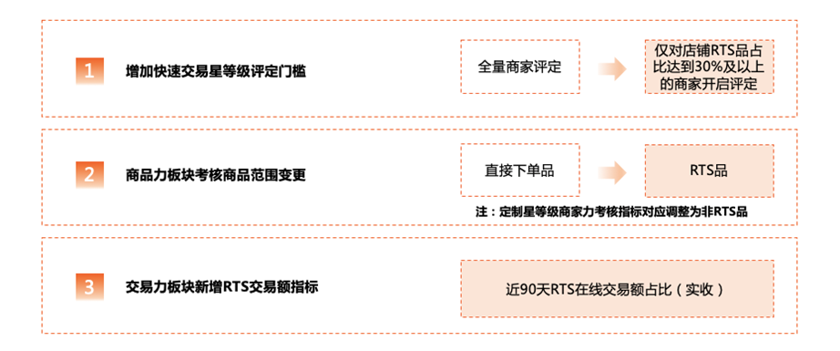 阿里巴巴国际站商家星等级升级后的那些变化