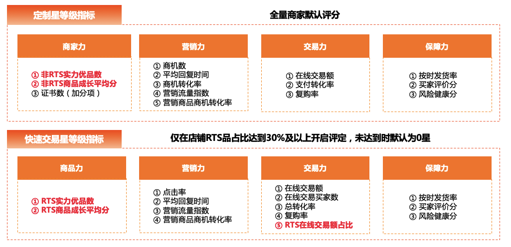 阿里巴巴国际站商家星等级升级后的那些变化