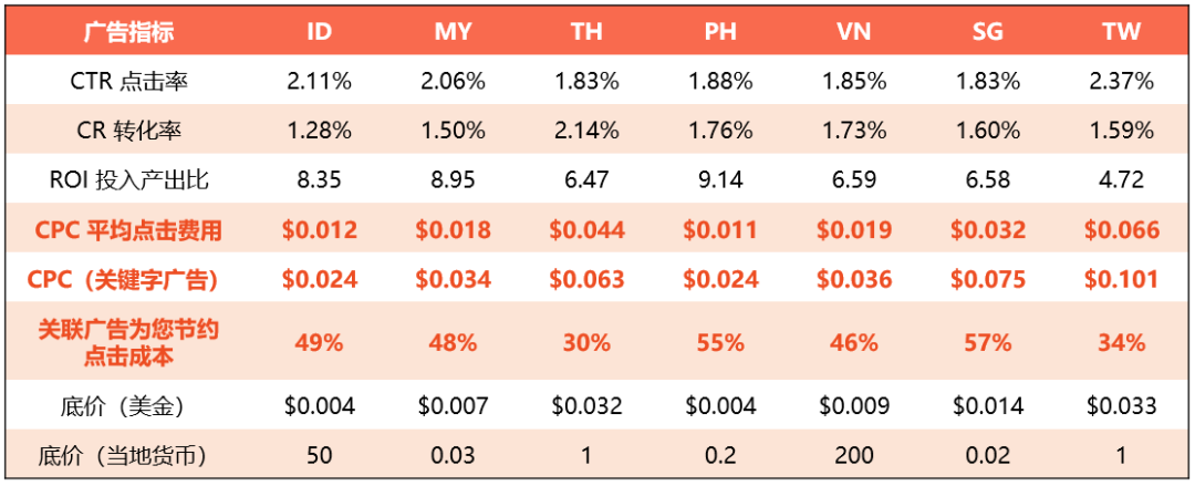 如何高效使用 shopee关联广告？