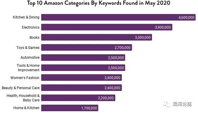 亚马逊5月份狂飙的1万个搜索关键词，背后是客户痛点和未知的受众