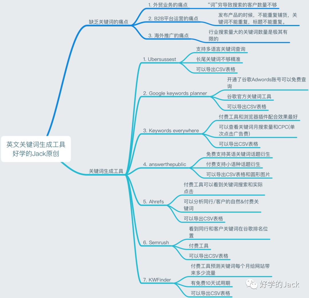 谷歌SEO推荐的4个关键词工具