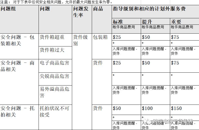 亚马逊计划外服务费以及FBA货件外箱尺寸要求