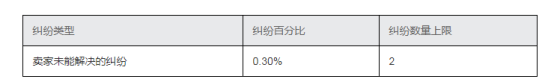 eBay考核政策解读