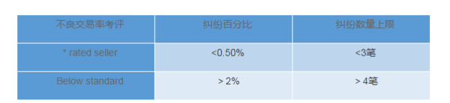 eBay考核政策解读