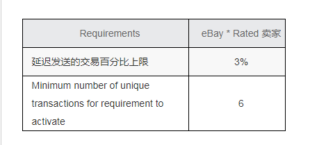 eBay考核政策解读