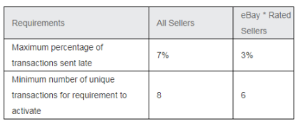 eBay考核政策解读