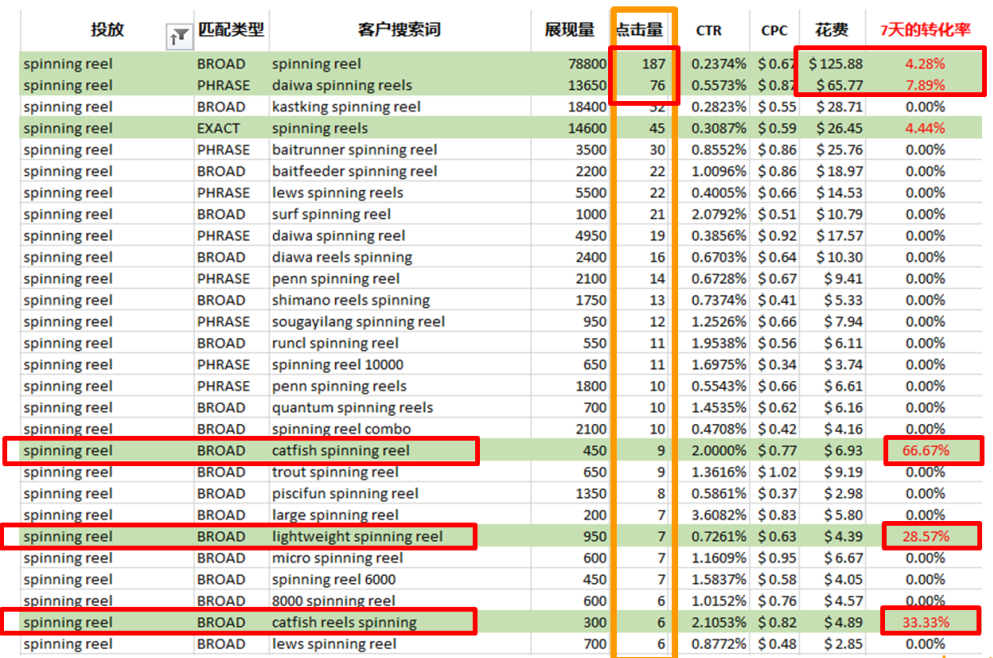 亚马逊广告数据盘点（下集）| 读“漏”报告？你的推广可能事倍功半！
