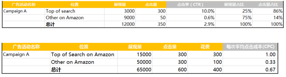 亚马逊广告数据盘点（下集）| 读“漏”报告？你的推广可能事倍功半！
