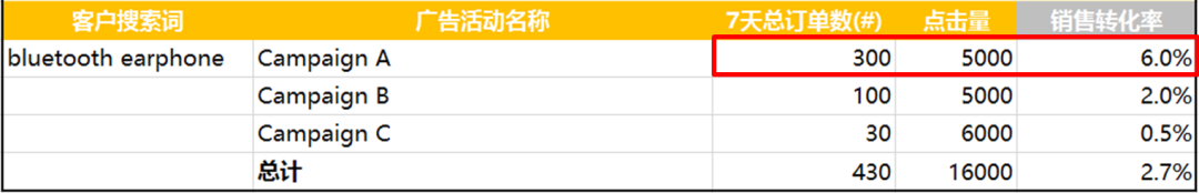 亚马逊广告数据盘点（下集）| 读“漏”报告？你的推广可能事倍功半！