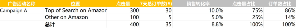 亚马逊广告数据盘点（下集）| 读“漏”报告？你的推广可能事倍功半！