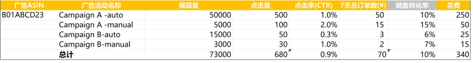 亚马逊广告数据盘点（下集）| 读“漏”报告？你的推广可能事倍功半！