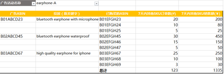 亚马逊广告数据盘点（下集）| 读“漏”报告？你的推广可能事倍功半！