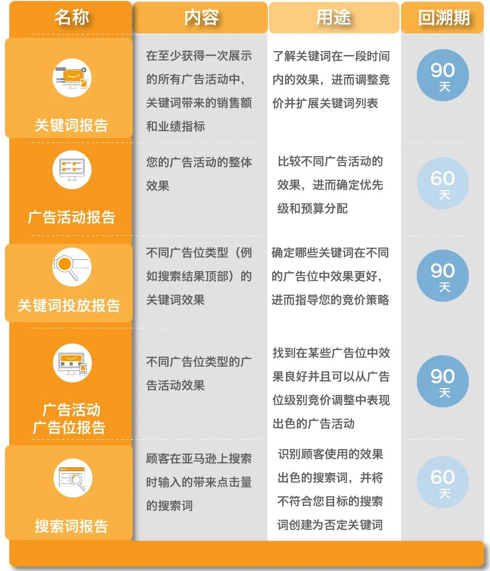亚马逊广告数据盘点（下集）| 读“漏”报告？你的推广可能事倍功半！