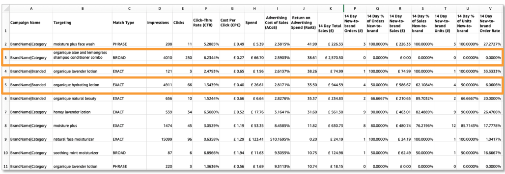 亚马逊广告数据盘点（下集）| 读“漏”报告？你的推广可能事倍功半！