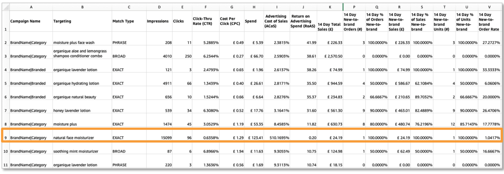 亚马逊广告数据盘点（下集）| 读“漏”报告？你的推广可能事倍功半！