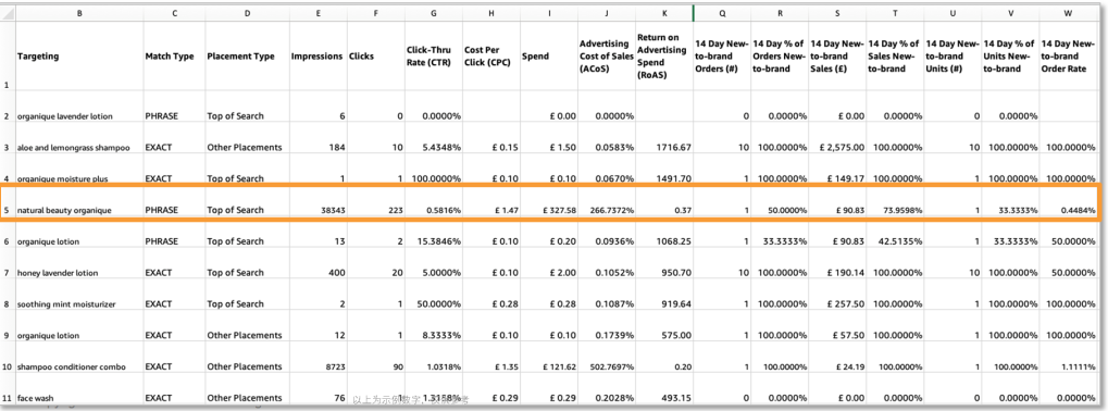亚马逊广告数据盘点（下集）| 读“漏”报告？你的推广可能事倍功半！