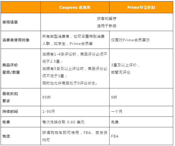 1.5亿优质海外消费者都被这个促销抓牢，亚马逊Prime专享折扣-提升转化利器！