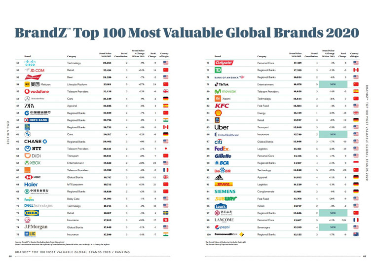 2020Brand Z全球最具价值品牌100强榜单发布,亚马逊排第一,抖音首次挺进榜单 - 第2张 - 多多参谋 2020Brand Z全球最具价值品牌100强榜单发布,亚马逊排第一,抖音首次挺进榜单 - 第2张