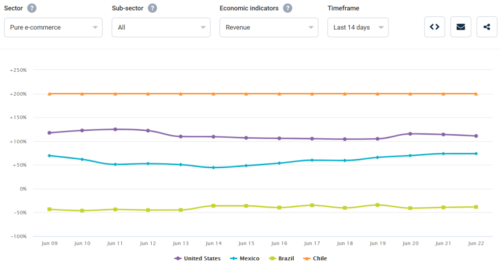 增涨20倍！拉美电商迅猛增长，这些产品正在热卖