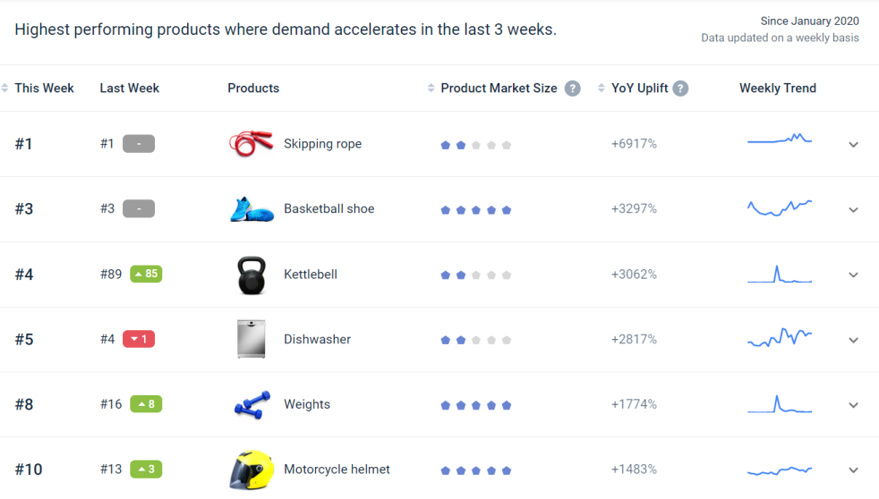 增涨20倍！拉美电商迅猛增长，这些产品正在热卖