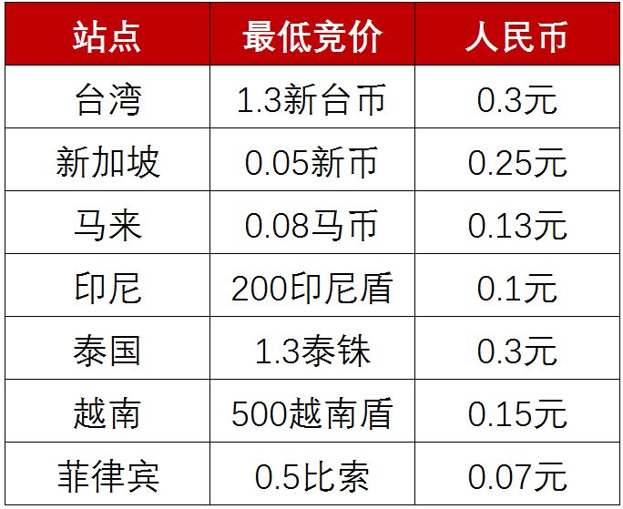 虾皮Shopee 商店广告操作指南~