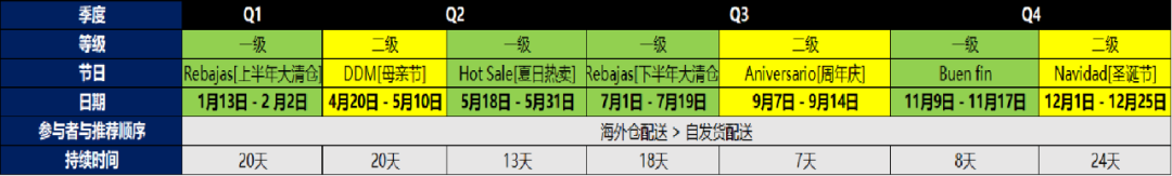 Mercado Libre 518大促总结，内附热销产品类目
