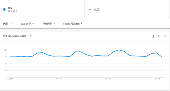 被熊孩子支配的爆单！玩具类目暴涨434.7%，哪些产品值得一试？