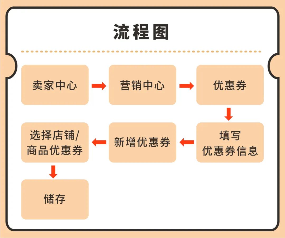 Shopee引流新功能 | 不花钱又不用动手, “商家平台优惠券叠加”上线