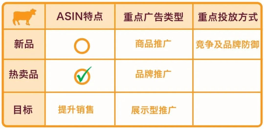 预算有限，我该推新品打爆款还是发展潜力ASIN？