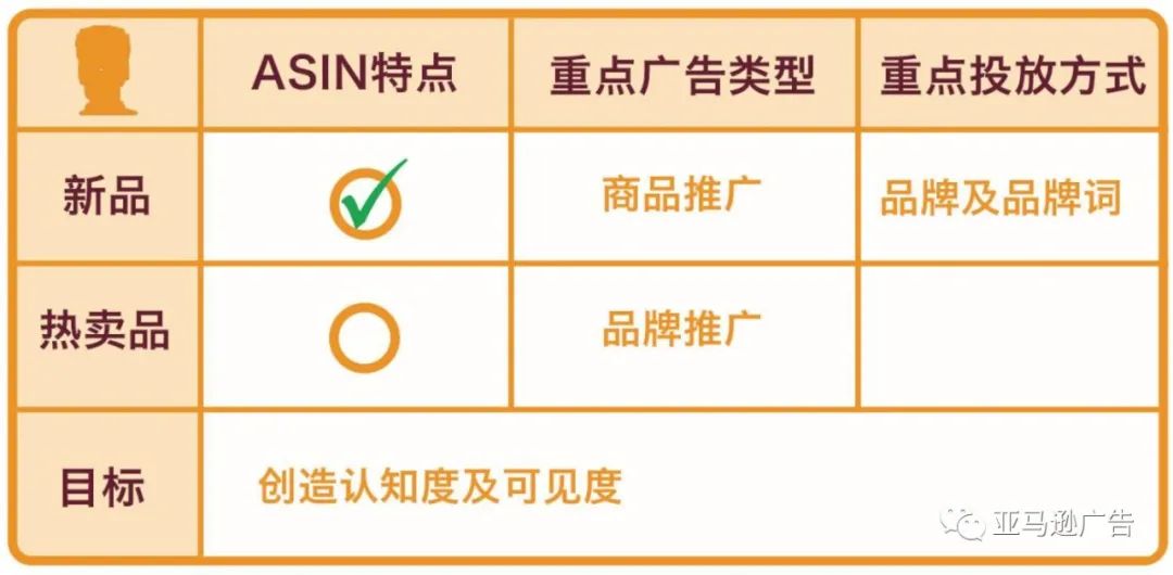 预算有限，我该推新品打爆款还是发展潜力ASIN？