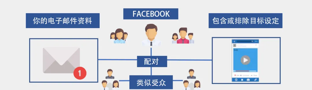 出海干货｜怕广告投放是“花钱买教训”? 「Facebook自定义广告受众」让你不浪费钱！
