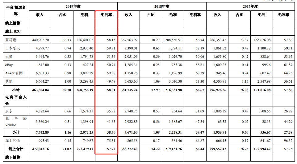 太牛了！有棵树9个月营收超30亿，Anker年利润超7亿