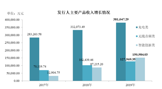 太牛了！有棵树9个月营收超30亿，Anker年利润超7亿