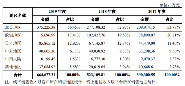 太牛了！有棵树9个月营收超30亿，Anker年利润超7亿