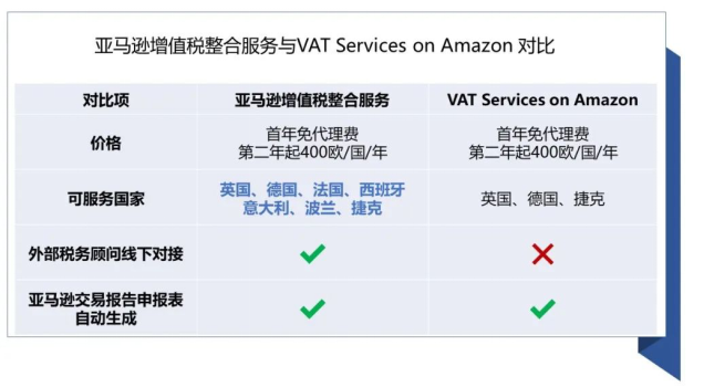 限时免费！欧洲站卖家好福利：亚马逊税务工具全面升级，增值税合规So easy