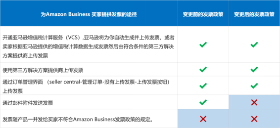 限时免费！欧洲站卖家好福利：亚马逊税务工具全面升级，增值税合规So easy