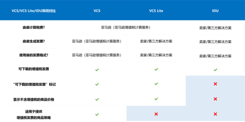 限时免费！欧洲站卖家好福利：亚马逊税务工具全面升级，增值税合规So easy