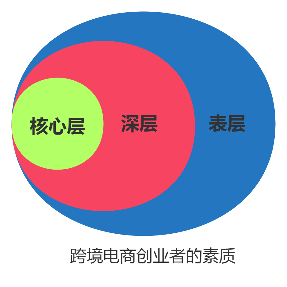 没这几把刷子，也想带领亚马逊和独立站团队出业绩？（内附4000字长文干货）