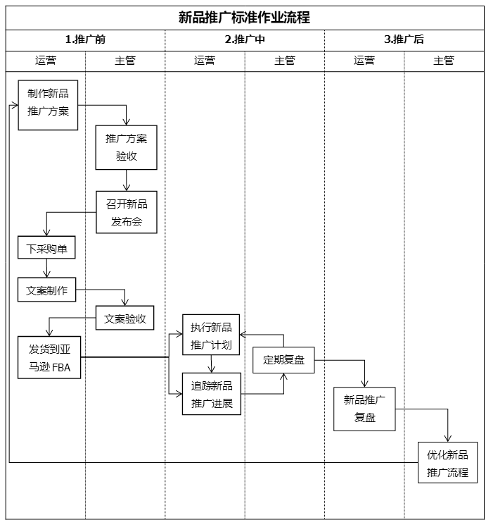 没这几把刷子，也想带领亚马逊和独立站团队出业绩？（内附4000字长文干货）