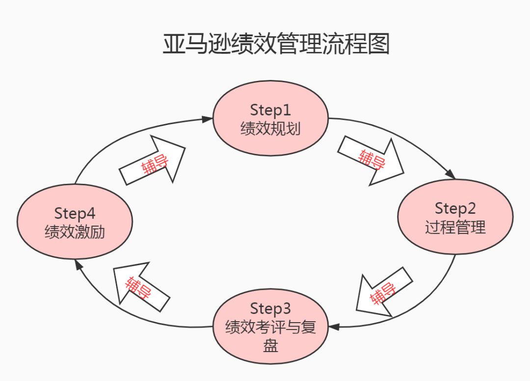 没这几把刷子，也想带领亚马逊和独立站团队出业绩？（内附4000字长文干货）